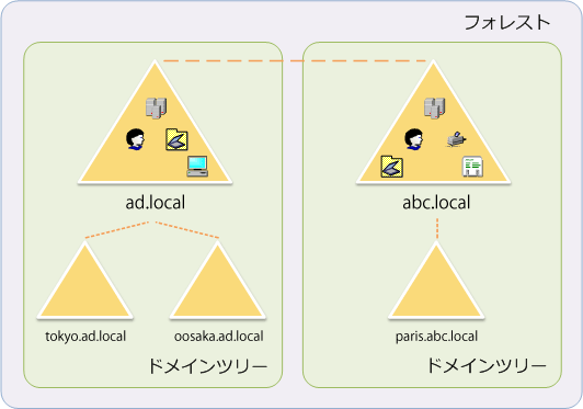 図1　フォレストとドメインツリーの図