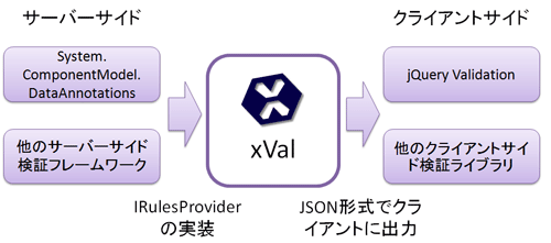 図1 xValイメージ図