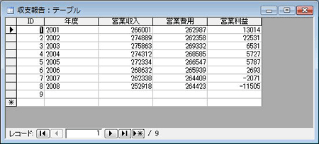 Accessのテーブルにある「営業収入」と「営業費用」という2つのデータを