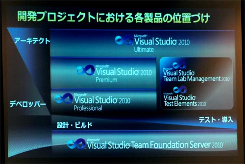 Visual Studio 2010シリーズの各製品の位置付け