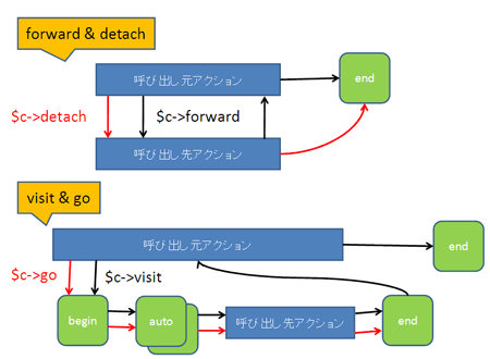 forward／detach／visit／goの処理の流れ