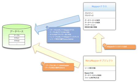 図1:MapperクラスとMetaMapperオブジェクトの関係