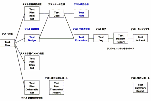 図1：IEEEテスト文書全体図