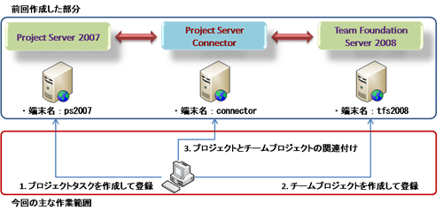 図1:端末構成と作業シナリオの確認