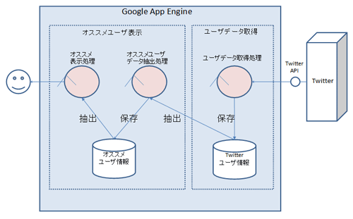 図1 Twitterレコメンドアプリケーションの概要