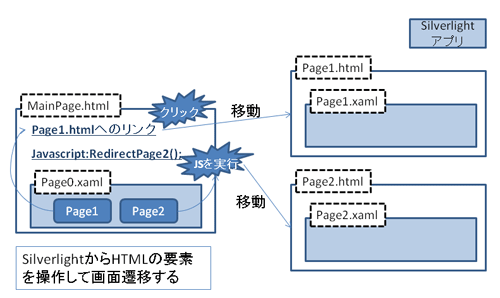 図1 HTMLと連携したページ遷移