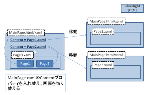 図2 XAML要素を切り替えてのページ遷移