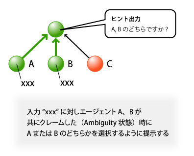 図1 意図の確定要求ヒント