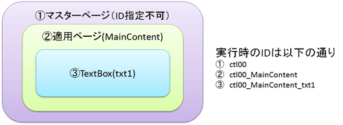 図1 従来生成されていたID