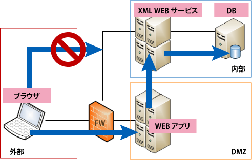 図1 業務Webアプリに必要なインフラ構成