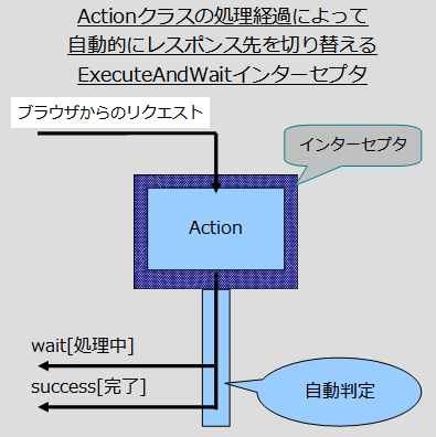 図1　ExecuteAndWaitインターセプタ