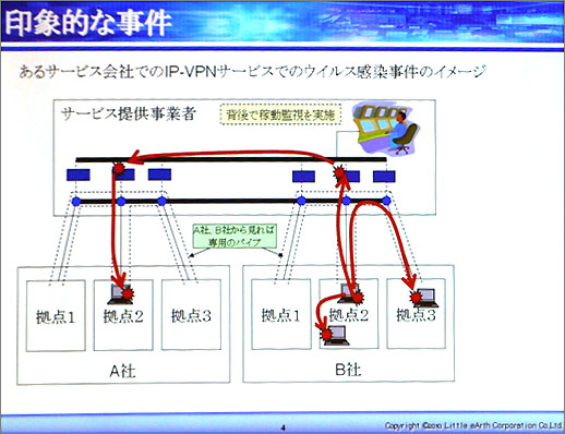 VPNによる四次元攻撃の例