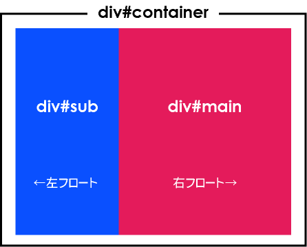 図1　フロート型：左サイドバーレイアウト（メイン右、サブ左）