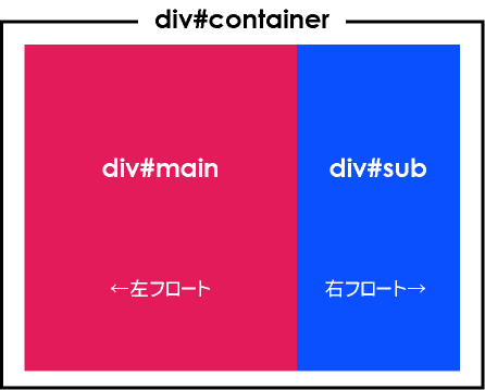 図2　フロート型：右サイドバーレイアウト