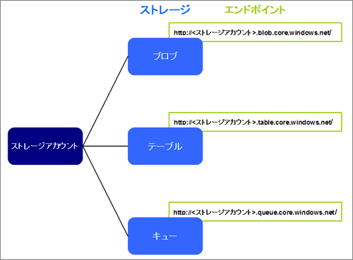 図1：Windows Azureストレージの構成図