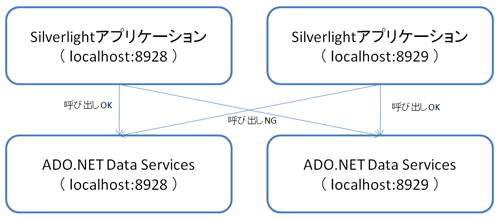 クロスドメインのアクセス