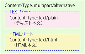 図1:HTMLのみの場合 図1:HTMLのみの場合