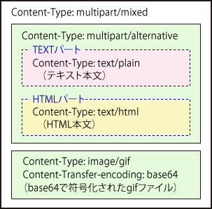 図2:HTMLに画像を添付する場合 図2:HTMLに画像を添付する場合