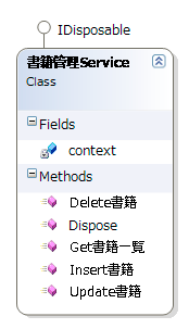 図3　WCFのクラス図