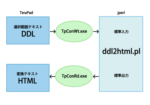 TeraPad上での標準入出力の受け渡し TeraPad上での標準入出力の受け渡し