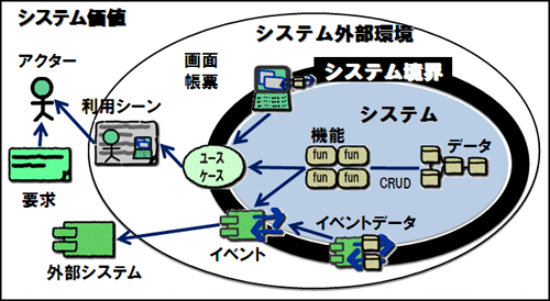 図1 UMLを使わない場合の情報のつながり