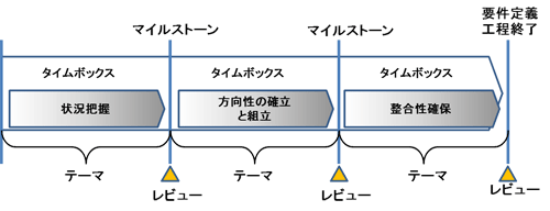 図1　要件定義工程のイメージ