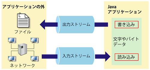 入出力とストリーム