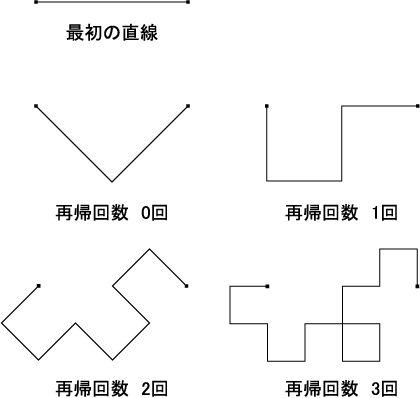図7　ドラゴン曲線の描き方