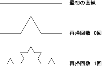 図1　コッホ曲線の描き方