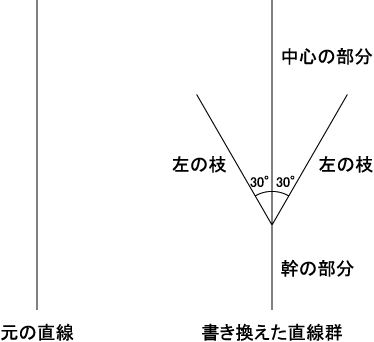 図4　樹木曲線の描き方