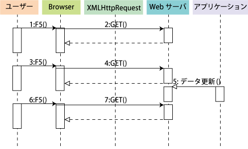 F5連打法 F5連打法