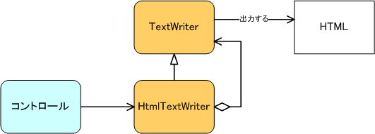 ASP.NETにおけるコントロールの描画 ASP.NETにおけるコントロールの描画
