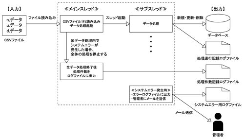 アプリケーション全体図 アプリケーション全体図