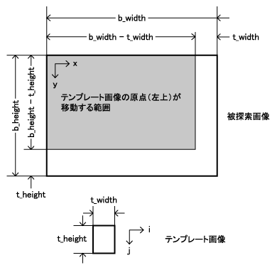 図2 被探索画像とテンプレート画像の座標関係 図2 被探索画像とテンプレート画像の座標関係