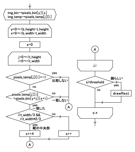 図3 searchMatchinメソッドの流れ図 図3 searchMatchinメソッドの流れ図