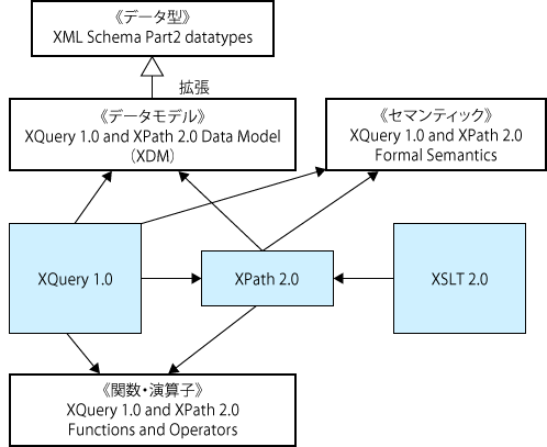 XQuery、XPath 2.0、XSLT 2.0の仕様群