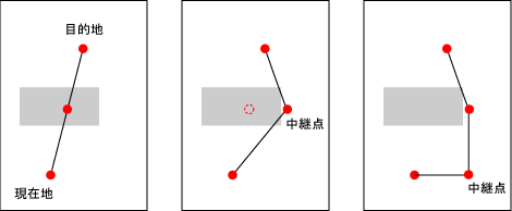キャラクターの移動経路を決めるアルゴリズム