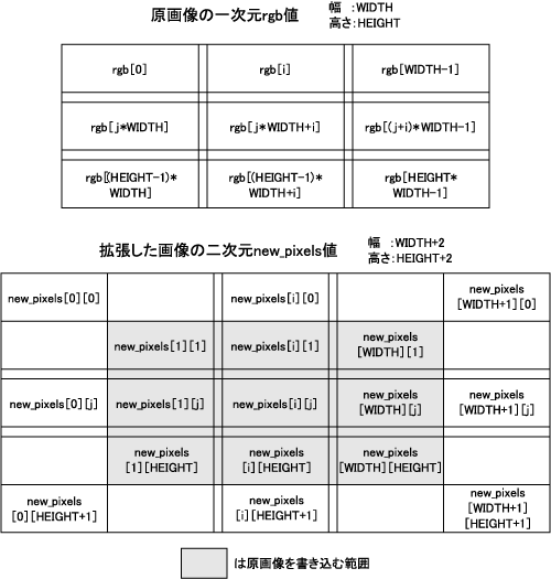 図6 原画像と拡張画像の関係
