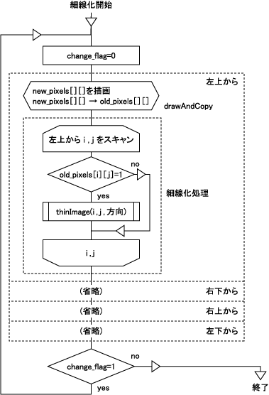 図7 細線化プログラムの主要部分