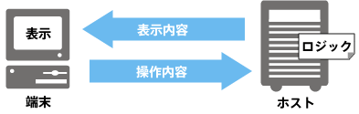図1 ホスト中心の時代