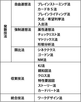 発想技法（※日本プロジェクトマネジメント協会出典）