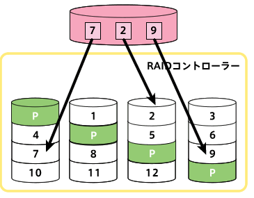 図2-7 RAID 5