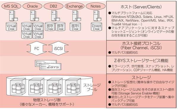 図1：マルチベンダー対応のストレージ統合
