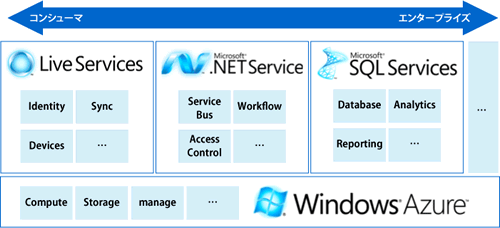 図1：Azure Services Platform（クラウド側にも多様な開発者向けコンポーネント群を展開）