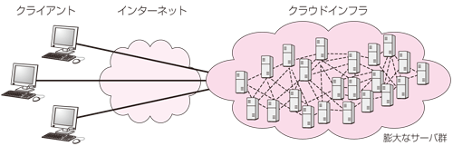 図１：クラウドコンピューティング