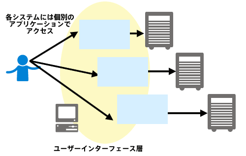 図1 ユーザー・インターフェースの現在