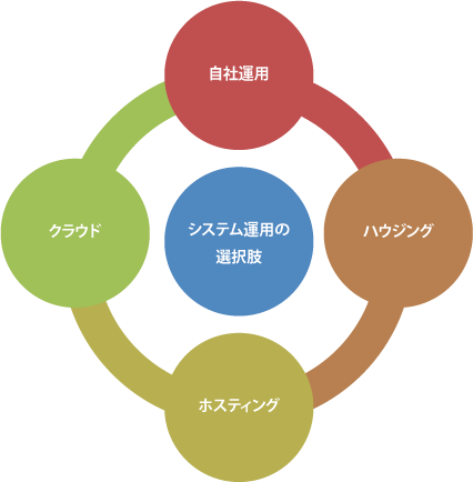 クラウドは絶対的な選択肢ではない