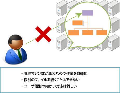 管理者がデータを参照することはできない