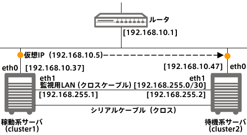 仮想IPアドレスの設定