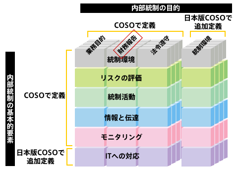 図1：COSOフレームワーク